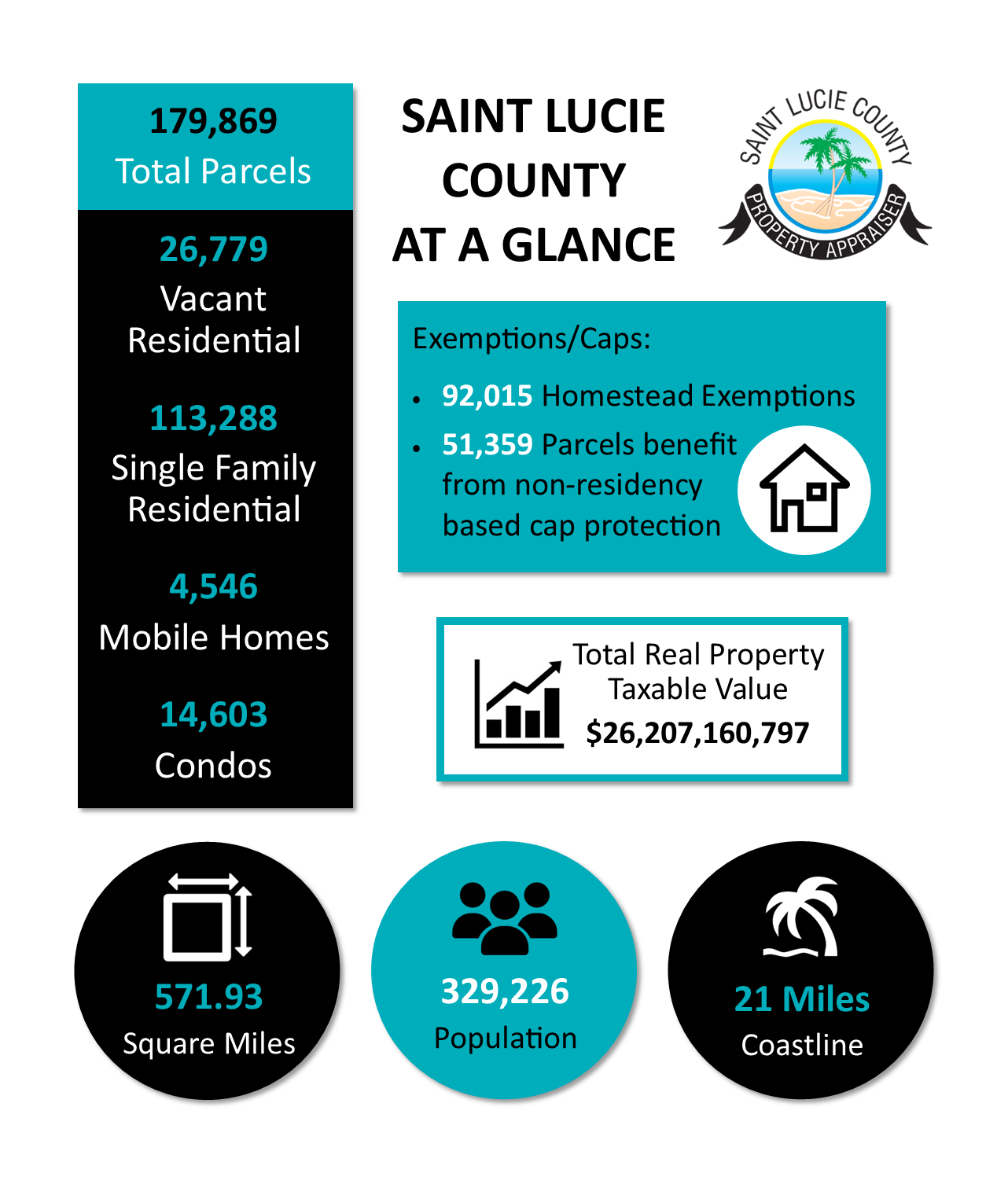 Saint Lucie County Statistics | Saint Lucie County Property